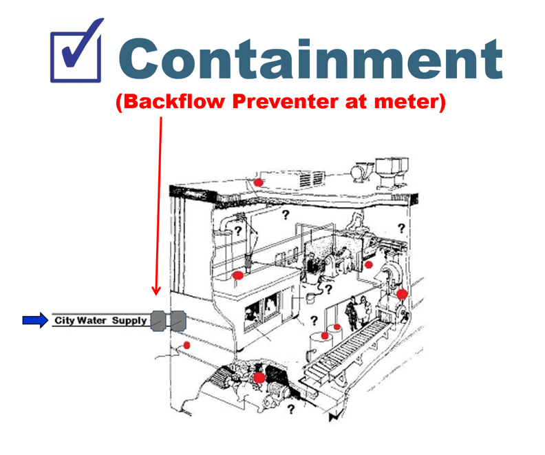 Containment-Graphic - Camouflaged Cross-Connections: Containment vs Isolation Programs | HydroCorp - HydroCorp