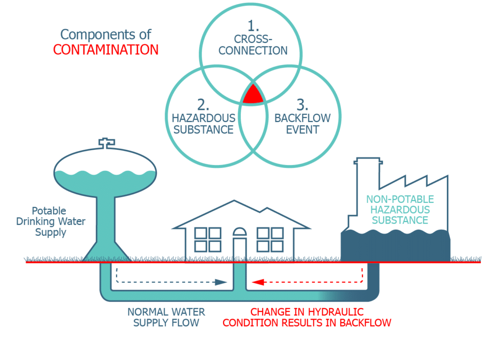 InfoGraphic_BackFlowIncident - Dos and Don’ts for Cross-Connection Control and Backflow Public Awareness | HydroCorp - HydroCorp