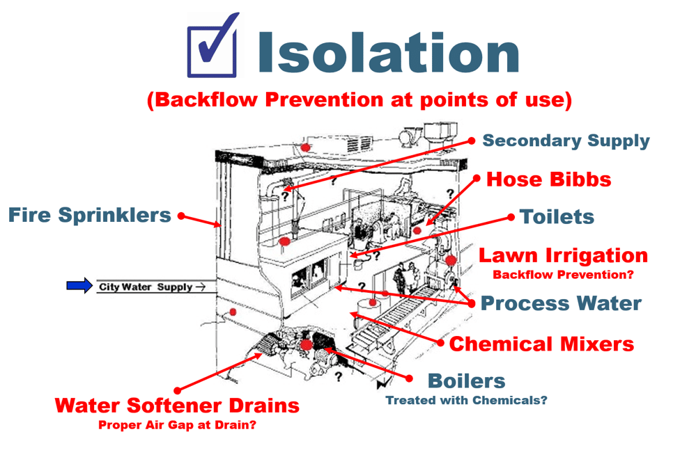 Isolation-Graphic - Camouflaged Cross-Connections: Containment vs Isolation Programs | HydroCorp - HydroCorp