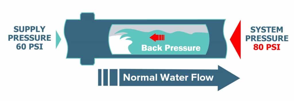 InfoGraphic_Backpressure-Corrected - “Cross-Connection Control” or “Backflow Prevention”: What’s The Difference? | HydroCorp - HydroCorp