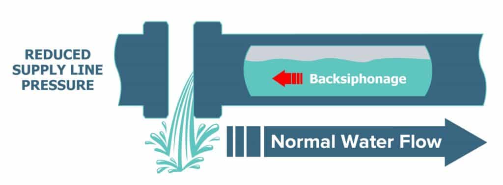 InfoGraphic_Backsiphonage-Corrected - “Cross-Connection Control” or “Backflow Prevention”: What’s The Difference? | HydroCorp - HydroCorp