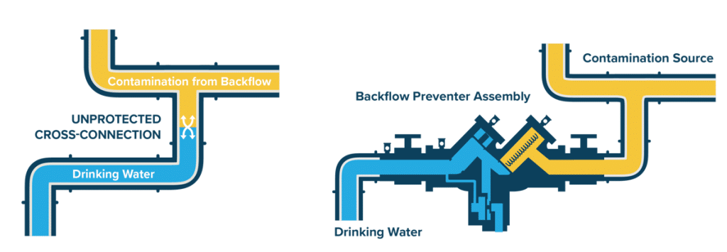 Cross-Connection-and-protection-images-pipes-1013-rpz - Backflow Word Soup – Commonly Misused Terms in Cross-Connection Control | HydroCorp - HydroCorp