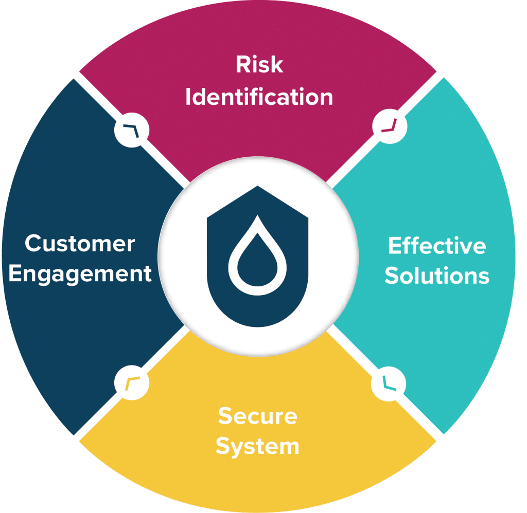 InfoGraphic_CCC-Program-Benefits_Website - Cross-Connection Control Program | Backflow Prevention - HydroCorp